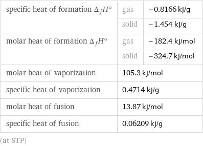 specific heat of formation Δ_fH° | gas | -0.8166 kJ/g  | solid | -1.454 kJ/g molar heat of formation Δ_fH° | gas | -182.4 kJ/mol  | solid | -324.7 kJ/mol molar heat of vaporization | 105.3 kJ/mol |  specific heat of vaporization | 0.4714 kJ/g |  molar heat of fusion | 13.87 kJ/mol |  specific heat of fusion | 0.06209 kJ/g |  (at STP)