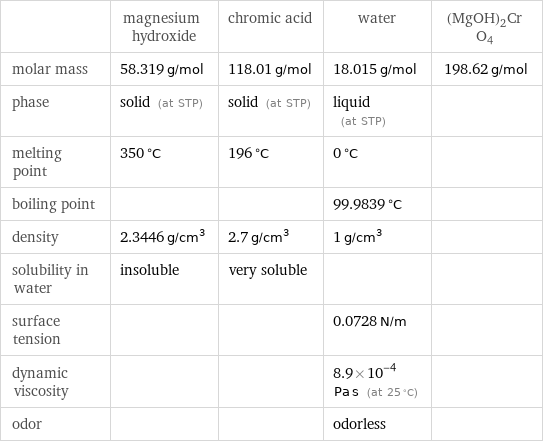  | magnesium hydroxide | chromic acid | water | (MgOH)2CrO4 molar mass | 58.319 g/mol | 118.01 g/mol | 18.015 g/mol | 198.62 g/mol phase | solid (at STP) | solid (at STP) | liquid (at STP) |  melting point | 350 °C | 196 °C | 0 °C |  boiling point | | | 99.9839 °C |  density | 2.3446 g/cm^3 | 2.7 g/cm^3 | 1 g/cm^3 |  solubility in water | insoluble | very soluble | |  surface tension | | | 0.0728 N/m |  dynamic viscosity | | | 8.9×10^-4 Pa s (at 25 °C) |  odor | | | odorless | 