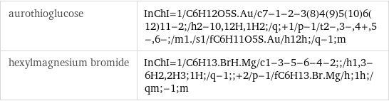 aurothioglucose | InChI=1/C6H12O5S.Au/c7-1-2-3(8)4(9)5(10)6(12)11-2;/h2-10, 12H, 1H2;/q;+1/p-1/t2-, 3-, 4+, 5-, 6-;/m1./s1/fC6H11O5S.Au/h12h;/q-1;m hexylmagnesium bromide | InChI=1/C6H13.BrH.Mg/c1-3-5-6-4-2;;/h1, 3-6H2, 2H3;1H;/q-1;;+2/p-1/fC6H13.Br.Mg/h;1h;/qm;-1;m