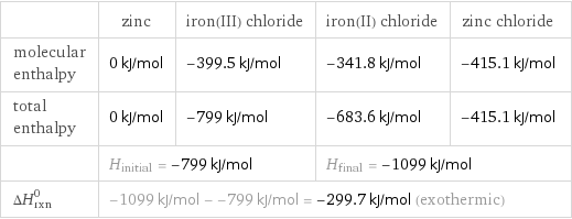  | zinc | iron(III) chloride | iron(II) chloride | zinc chloride molecular enthalpy | 0 kJ/mol | -399.5 kJ/mol | -341.8 kJ/mol | -415.1 kJ/mol total enthalpy | 0 kJ/mol | -799 kJ/mol | -683.6 kJ/mol | -415.1 kJ/mol  | H_initial = -799 kJ/mol | | H_final = -1099 kJ/mol |  ΔH_rxn^0 | -1099 kJ/mol - -799 kJ/mol = -299.7 kJ/mol (exothermic) | | |  