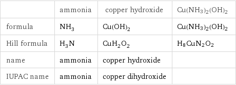  | ammonia | copper hydroxide | Cu(NH3)2(OH)2 formula | NH_3 | Cu(OH)_2 | Cu(NH3)2(OH)2 Hill formula | H_3N | CuH_2O_2 | H8CuN2O2 name | ammonia | copper hydroxide |  IUPAC name | ammonia | copper dihydroxide | 