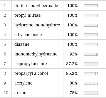 1 | di-tert-butyl peroxide | 100% |  2 | propyl nitrate | 100% |  3 | hydrazine monohydrate | 100% |  4 | ethylene oxide | 100% |  5 | diazane | 100% |  6 | monomethylhydrazine | 92% |  7 | isopropyl acetate | 87.2% |  8 | propargyl alcohol | 86.2% |  9 | acetylene | 80% |  10 | arsine | 78% | 