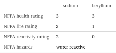  | sodium | beryllium NFPA health rating | 3 | 3 NFPA fire rating | 3 | 1 NFPA reactivity rating | 2 | 0 NFPA hazards | water reactive | 