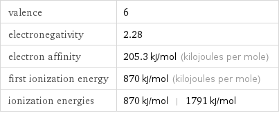 valence | 6 electronegativity | 2.28 electron affinity | 205.3 kJ/mol (kilojoules per mole) first ionization energy | 870 kJ/mol (kilojoules per mole) ionization energies | 870 kJ/mol | 1791 kJ/mol