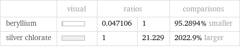  | visual | ratios | | comparisons beryllium | | 0.047106 | 1 | 95.2894% smaller silver chlorate | | 1 | 21.229 | 2022.9% larger