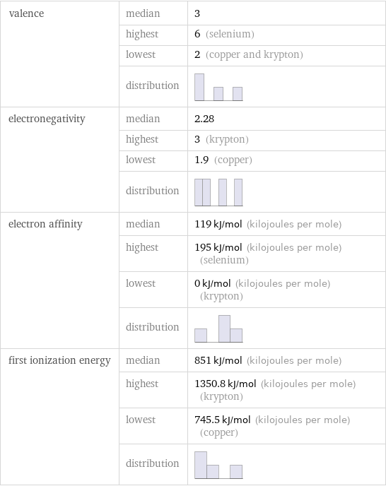 valence | median | 3  | highest | 6 (selenium)  | lowest | 2 (copper and krypton)  | distribution |  electronegativity | median | 2.28  | highest | 3 (krypton)  | lowest | 1.9 (copper)  | distribution |  electron affinity | median | 119 kJ/mol (kilojoules per mole)  | highest | 195 kJ/mol (kilojoules per mole) (selenium)  | lowest | 0 kJ/mol (kilojoules per mole) (krypton)  | distribution |  first ionization energy | median | 851 kJ/mol (kilojoules per mole)  | highest | 1350.8 kJ/mol (kilojoules per mole) (krypton)  | lowest | 745.5 kJ/mol (kilojoules per mole) (copper)  | distribution | 