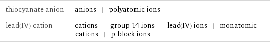 thiocyanate anion | anions | polyatomic ions lead(IV) cation | cations | group 14 ions | lead(IV) ions | monatomic cations | p block ions