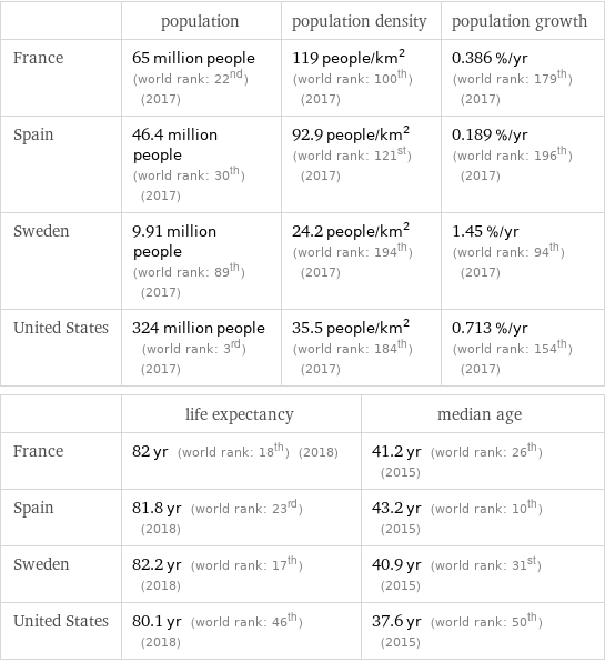  | population | population density | population growth France | 65 million people (world rank: 22nd) (2017) | 119 people/km^2 (world rank: 100th) (2017) | 0.386 %/yr (world rank: 179th) (2017) Spain | 46.4 million people (world rank: 30th) (2017) | 92.9 people/km^2 (world rank: 121st) (2017) | 0.189 %/yr (world rank: 196th) (2017) Sweden | 9.91 million people (world rank: 89th) (2017) | 24.2 people/km^2 (world rank: 194th) (2017) | 1.45 %/yr (world rank: 94th) (2017) United States | 324 million people (world rank: 3rd) (2017) | 35.5 people/km^2 (world rank: 184th) (2017) | 0.713 %/yr (world rank: 154th) (2017)  | life expectancy | median age France | 82 yr (world rank: 18th) (2018) | 41.2 yr (world rank: 26th) (2015) Spain | 81.8 yr (world rank: 23rd) (2018) | 43.2 yr (world rank: 10th) (2015) Sweden | 82.2 yr (world rank: 17th) (2018) | 40.9 yr (world rank: 31st) (2015) United States | 80.1 yr (world rank: 46th) (2018) | 37.6 yr (world rank: 50th) (2015)