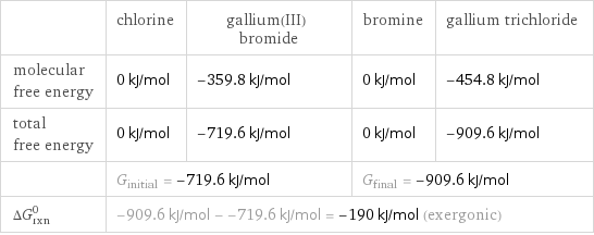  | chlorine | gallium(III) bromide | bromine | gallium trichloride molecular free energy | 0 kJ/mol | -359.8 kJ/mol | 0 kJ/mol | -454.8 kJ/mol total free energy | 0 kJ/mol | -719.6 kJ/mol | 0 kJ/mol | -909.6 kJ/mol  | G_initial = -719.6 kJ/mol | | G_final = -909.6 kJ/mol |  ΔG_rxn^0 | -909.6 kJ/mol - -719.6 kJ/mol = -190 kJ/mol (exergonic) | | |  
