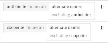 anthoinite (mineral) | alternate names  | excluding anthoinite | {} cooperite (mineral) | alternate names  | excluding cooperite | {}