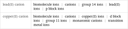 lead(II) cation | biomolecule ions | cations | group 14 ions | lead(II) ions | p block ions copper(II) cation | biomolecule ions | cations | copper(II) ions | d block ions | group 11 ions | monatomic cations | transition metal ions