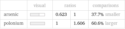  | visual | ratios | | comparisons arsenic | | 0.623 | 1 | 37.7% smaller polonium | | 1 | 1.606 | 60.6% larger