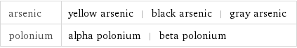 arsenic | yellow arsenic | black arsenic | gray arsenic polonium | alpha polonium | beta polonium