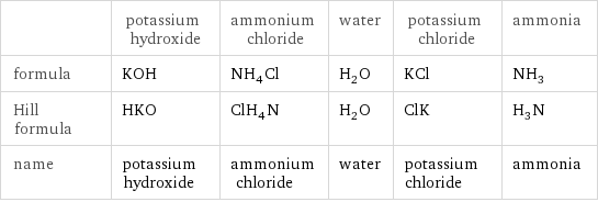  | potassium hydroxide | ammonium chloride | water | potassium chloride | ammonia formula | KOH | NH_4Cl | H_2O | KCl | NH_3 Hill formula | HKO | ClH_4N | H_2O | ClK | H_3N name | potassium hydroxide | ammonium chloride | water | potassium chloride | ammonia