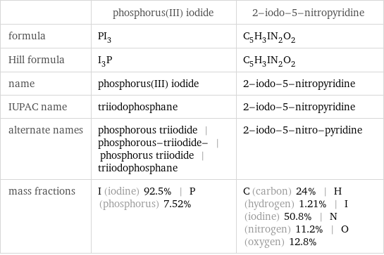  | phosphorus(III) iodide | 2-iodo-5-nitropyridine formula | PI_3 | C_5H_3IN_2O_2 Hill formula | I_3P | C_5H_3IN_2O_2 name | phosphorus(III) iodide | 2-iodo-5-nitropyridine IUPAC name | triiodophosphane | 2-iodo-5-nitropyridine alternate names | phosphorous triiodide | phosphorous-triiodide- | phosphorus triiodide | triiodophosphane | 2-iodo-5-nitro-pyridine mass fractions | I (iodine) 92.5% | P (phosphorus) 7.52% | C (carbon) 24% | H (hydrogen) 1.21% | I (iodine) 50.8% | N (nitrogen) 11.2% | O (oxygen) 12.8%