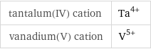tantalum(IV) cation | Ta^(4+) vanadium(V) cation | V^(5+)
