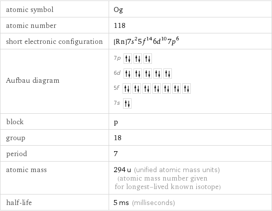 atomic symbol | Og atomic number | 118 short electronic configuration | [Rn]7s^25f^146d^107p^6 Aufbau diagram | 7p  6d  5f  7s  block | p group | 18 period | 7 atomic mass | 294 u (unified atomic mass units) (atomic mass number given for longest-lived known isotope) half-life | 5 ms (milliseconds)