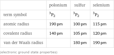  | polonium | sulfur | selenium term symbol | ^3P_2 | ^3P_2 | ^3P_2 atomic radius | 190 pm | 100 pm | 115 pm covalent radius | 140 pm | 105 pm | 120 pm van der Waals radius | | 180 pm | 190 pm (electronic ground state properties)