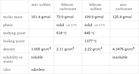  | zinc sulfate | lithium carbonate | lithium sulfate | zinc carbonate molar mass | 161.4 g/mol | 73.9 g/mol | 109.9 g/mol | 125.4 g/mol phase | | solid (at STP) | solid (at STP) |  melting point | | 618 °C | 845 °C |  boiling point | | | 1377 °C |  density | 1.005 g/cm^3 | 2.11 g/cm^3 | 2.22 g/cm^3 | 4.3476 g/cm^3 solubility in water | soluble | | | insoluble odor | odorless | | | 