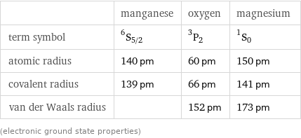  | manganese | oxygen | magnesium term symbol | ^6S_(5/2) | ^3P_2 | ^1S_0 atomic radius | 140 pm | 60 pm | 150 pm covalent radius | 139 pm | 66 pm | 141 pm van der Waals radius | | 152 pm | 173 pm (electronic ground state properties)