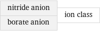 nitride anion borate anion | ion class