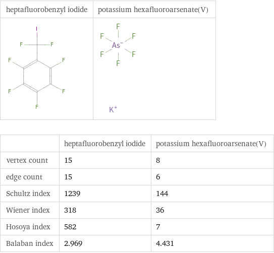   | heptafluorobenzyl iodide | potassium hexafluoroarsenate(V) vertex count | 15 | 8 edge count | 15 | 6 Schultz index | 1239 | 144 Wiener index | 318 | 36 Hosoya index | 582 | 7 Balaban index | 2.969 | 4.431