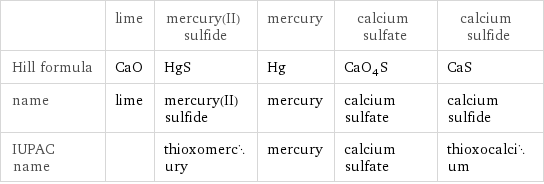  | lime | mercury(II) sulfide | mercury | calcium sulfate | calcium sulfide Hill formula | CaO | HgS | Hg | CaO_4S | CaS name | lime | mercury(II) sulfide | mercury | calcium sulfate | calcium sulfide IUPAC name | | thioxomercury | mercury | calcium sulfate | thioxocalcium