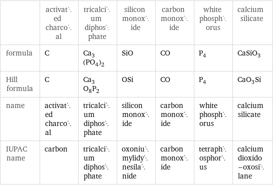  | activated charcoal | tricalcium diphosphate | silicon monoxide | carbon monoxide | white phosphorus | calcium silicate formula | C | Ca_3(PO_4)_2 | SiO | CO | P_4 | CaSiO_3 Hill formula | C | Ca_3O_8P_2 | OSi | CO | P_4 | CaO_3Si name | activated charcoal | tricalcium diphosphate | silicon monoxide | carbon monoxide | white phosphorus | calcium silicate IUPAC name | carbon | tricalcium diphosphate | oxoniumylidynesilanide | carbon monoxide | tetraphosphorus | calcium dioxido-oxosilane