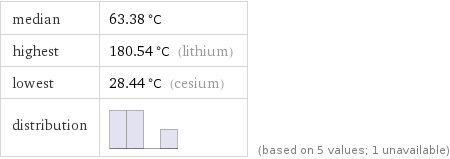 median | 63.38 °C highest | 180.54 °C (lithium) lowest | 28.44 °C (cesium) distribution | | (based on 5 values; 1 unavailable)