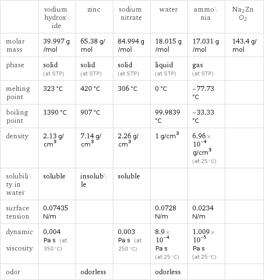  | sodium hydroxide | zinc | sodium nitrate | water | ammonia | Na2ZnO2 molar mass | 39.997 g/mol | 65.38 g/mol | 84.994 g/mol | 18.015 g/mol | 17.031 g/mol | 143.4 g/mol phase | solid (at STP) | solid (at STP) | solid (at STP) | liquid (at STP) | gas (at STP) |  melting point | 323 °C | 420 °C | 306 °C | 0 °C | -77.73 °C |  boiling point | 1390 °C | 907 °C | | 99.9839 °C | -33.33 °C |  density | 2.13 g/cm^3 | 7.14 g/cm^3 | 2.26 g/cm^3 | 1 g/cm^3 | 6.96×10^-4 g/cm^3 (at 25 °C) |  solubility in water | soluble | insoluble | soluble | | |  surface tension | 0.07435 N/m | | | 0.0728 N/m | 0.0234 N/m |  dynamic viscosity | 0.004 Pa s (at 350 °C) | | 0.003 Pa s (at 250 °C) | 8.9×10^-4 Pa s (at 25 °C) | 1.009×10^-5 Pa s (at 25 °C) |  odor | | odorless | | odorless | | 