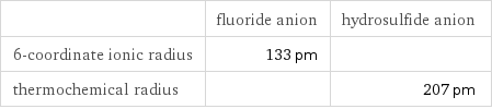  | fluoride anion | hydrosulfide anion 6-coordinate ionic radius | 133 pm |  thermochemical radius | | 207 pm