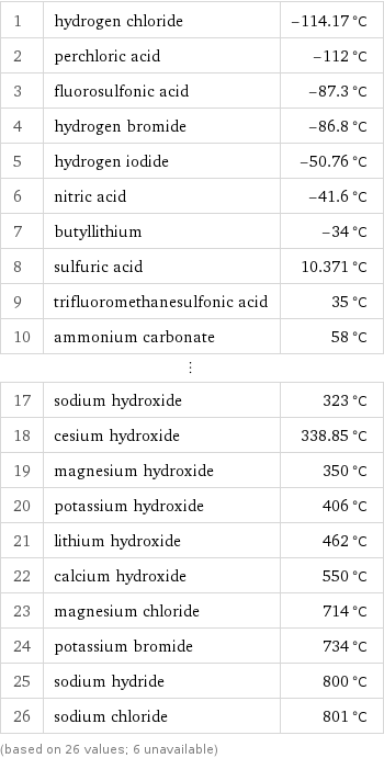 1 | hydrogen chloride | -114.17 °C 2 | perchloric acid | -112 °C 3 | fluorosulfonic acid | -87.3 °C 4 | hydrogen bromide | -86.8 °C 5 | hydrogen iodide | -50.76 °C 6 | nitric acid | -41.6 °C 7 | butyllithium | -34 °C 8 | sulfuric acid | 10.371 °C 9 | trifluoromethanesulfonic acid | 35 °C 10 | ammonium carbonate | 58 °C ⋮ | |  17 | sodium hydroxide | 323 °C 18 | cesium hydroxide | 338.85 °C 19 | magnesium hydroxide | 350 °C 20 | potassium hydroxide | 406 °C 21 | lithium hydroxide | 462 °C 22 | calcium hydroxide | 550 °C 23 | magnesium chloride | 714 °C 24 | potassium bromide | 734 °C 25 | sodium hydride | 800 °C 26 | sodium chloride | 801 °C (based on 26 values; 6 unavailable)