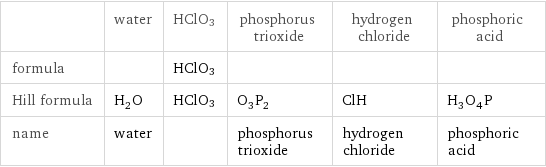  | water | HClO3 | phosphorus trioxide | hydrogen chloride | phosphoric acid formula | | HClO3 | | |  Hill formula | H_2O | HClO3 | O_3P_2 | ClH | H_3O_4P name | water | | phosphorus trioxide | hydrogen chloride | phosphoric acid