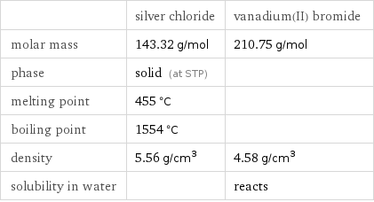  | silver chloride | vanadium(II) bromide molar mass | 143.32 g/mol | 210.75 g/mol phase | solid (at STP) |  melting point | 455 °C |  boiling point | 1554 °C |  density | 5.56 g/cm^3 | 4.58 g/cm^3 solubility in water | | reacts