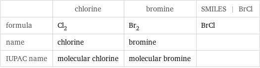  | chlorine | bromine | SMILES | BrCl formula | Cl_2 | Br_2 | BrCl name | chlorine | bromine |  IUPAC name | molecular chlorine | molecular bromine | 