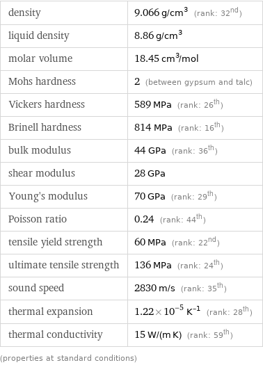 density | 9.066 g/cm^3 (rank: 32nd) liquid density | 8.86 g/cm^3 molar volume | 18.45 cm^3/mol Mohs hardness | 2 (between gypsum and talc) Vickers hardness | 589 MPa (rank: 26th) Brinell hardness | 814 MPa (rank: 16th) bulk modulus | 44 GPa (rank: 36th) shear modulus | 28 GPa Young's modulus | 70 GPa (rank: 29th) Poisson ratio | 0.24 (rank: 44th) tensile yield strength | 60 MPa (rank: 22nd) ultimate tensile strength | 136 MPa (rank: 24th) sound speed | 2830 m/s (rank: 35th) thermal expansion | 1.22×10^-5 K^(-1) (rank: 28th) thermal conductivity | 15 W/(m K) (rank: 59th) (properties at standard conditions)