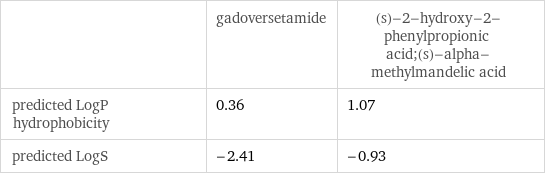  | gadoversetamide | (s)-2-hydroxy-2-phenylpropionic acid;(s)-alpha-methylmandelic acid predicted LogP hydrophobicity | 0.36 | 1.07 predicted LogS | -2.41 | -0.93