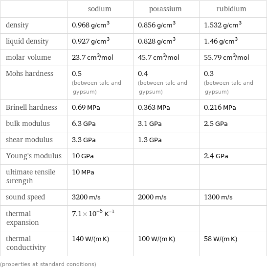  | sodium | potassium | rubidium density | 0.968 g/cm^3 | 0.856 g/cm^3 | 1.532 g/cm^3 liquid density | 0.927 g/cm^3 | 0.828 g/cm^3 | 1.46 g/cm^3 molar volume | 23.7 cm^3/mol | 45.7 cm^3/mol | 55.79 cm^3/mol Mohs hardness | 0.5 (between talc and gypsum) | 0.4 (between talc and gypsum) | 0.3 (between talc and gypsum) Brinell hardness | 0.69 MPa | 0.363 MPa | 0.216 MPa bulk modulus | 6.3 GPa | 3.1 GPa | 2.5 GPa shear modulus | 3.3 GPa | 1.3 GPa |  Young's modulus | 10 GPa | | 2.4 GPa ultimate tensile strength | 10 MPa | |  sound speed | 3200 m/s | 2000 m/s | 1300 m/s thermal expansion | 7.1×10^-5 K^(-1) | |  thermal conductivity | 140 W/(m K) | 100 W/(m K) | 58 W/(m K) (properties at standard conditions)