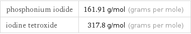 phosphonium iodide | 161.91 g/mol (grams per mole) iodine tetroxide | 317.8 g/mol (grams per mole)