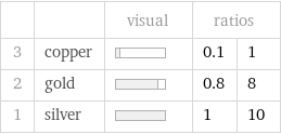  | | visual | ratios |  3 | copper | | 0.1 | 1 2 | gold | | 0.8 | 8 1 | silver | | 1 | 10