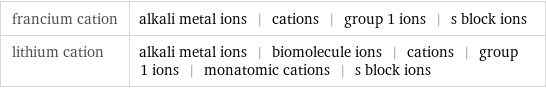 francium cation | alkali metal ions | cations | group 1 ions | s block ions lithium cation | alkali metal ions | biomolecule ions | cations | group 1 ions | monatomic cations | s block ions