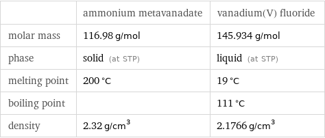  | ammonium metavanadate | vanadium(V) fluoride molar mass | 116.98 g/mol | 145.934 g/mol phase | solid (at STP) | liquid (at STP) melting point | 200 °C | 19 °C boiling point | | 111 °C density | 2.32 g/cm^3 | 2.1766 g/cm^3