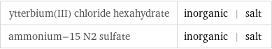 ytterbium(III) chloride hexahydrate | inorganic | salt ammonium-15 N2 sulfate | inorganic | salt