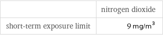  | nitrogen dioxide short-term exposure limit | 9 mg/m^3