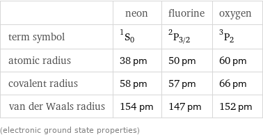  | neon | fluorine | oxygen term symbol | ^1S_0 | ^2P_(3/2) | ^3P_2 atomic radius | 38 pm | 50 pm | 60 pm covalent radius | 58 pm | 57 pm | 66 pm van der Waals radius | 154 pm | 147 pm | 152 pm (electronic ground state properties)