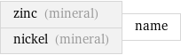 zinc (mineral) nickel (mineral) | name