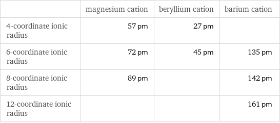  | magnesium cation | beryllium cation | barium cation 4-coordinate ionic radius | 57 pm | 27 pm |  6-coordinate ionic radius | 72 pm | 45 pm | 135 pm 8-coordinate ionic radius | 89 pm | | 142 pm 12-coordinate ionic radius | | | 161 pm