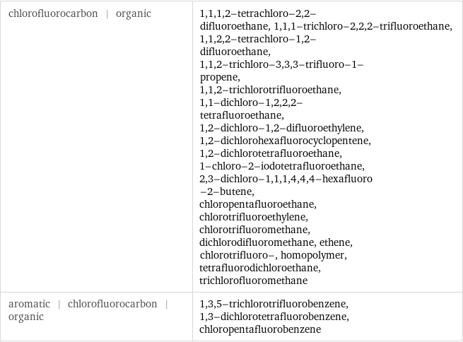 chlorofluorocarbon | organic | 1, 1, 1, 2-tetrachloro-2, 2-difluoroethane, 1, 1, 1-trichloro-2, 2, 2-trifluoroethane, 1, 1, 2, 2-tetrachloro-1, 2-difluoroethane, 1, 1, 2-trichloro-3, 3, 3-trifluoro-1-propene, 1, 1, 2-trichlorotrifluoroethane, 1, 1-dichloro-1, 2, 2, 2-tetrafluoroethane, 1, 2-dichloro-1, 2-difluoroethylene, 1, 2-dichlorohexafluorocyclopentene, 1, 2-dichlorotetrafluoroethane, 1-chloro-2-iodotetrafluoroethane, 2, 3-dichloro-1, 1, 1, 4, 4, 4-hexafluoro-2-butene, chloropentafluoroethane, chlorotrifluoroethylene, chlorotrifluoromethane, dichlorodifluoromethane, ethene, chlorotrifluoro-, homopolymer, tetrafluorodichloroethane, trichlorofluoromethane aromatic | chlorofluorocarbon | organic | 1, 3, 5-trichlorotrifluorobenzene, 1, 3-dichlorotetrafluorobenzene, chloropentafluorobenzene