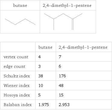   | butane | 2, 4-dimethyl-1-pentene vertex count | 4 | 7 edge count | 3 | 6 Schultz index | 38 | 176 Wiener index | 10 | 48 Hosoya index | 5 | 15 Balaban index | 1.975 | 2.953