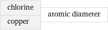 chlorine copper | atomic diameter